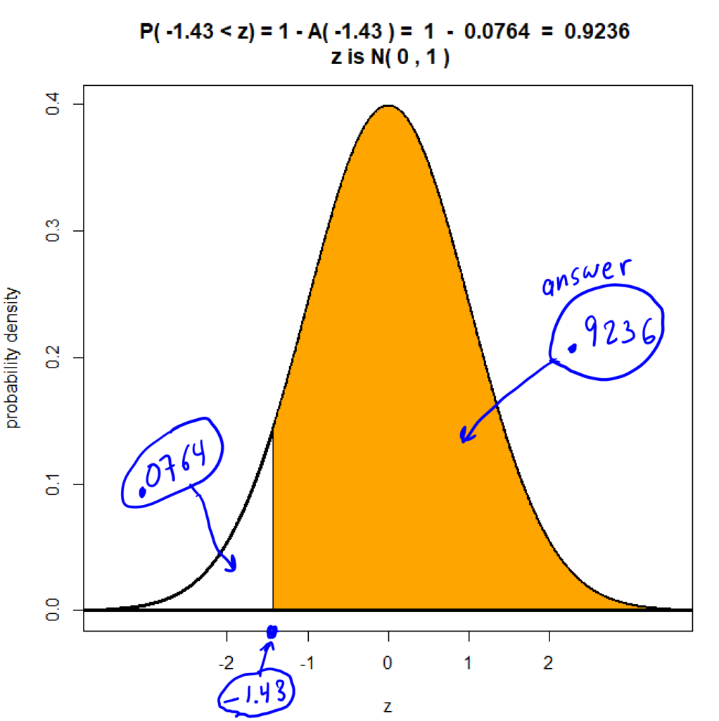 Standard Normal Distribution Questions And Answers